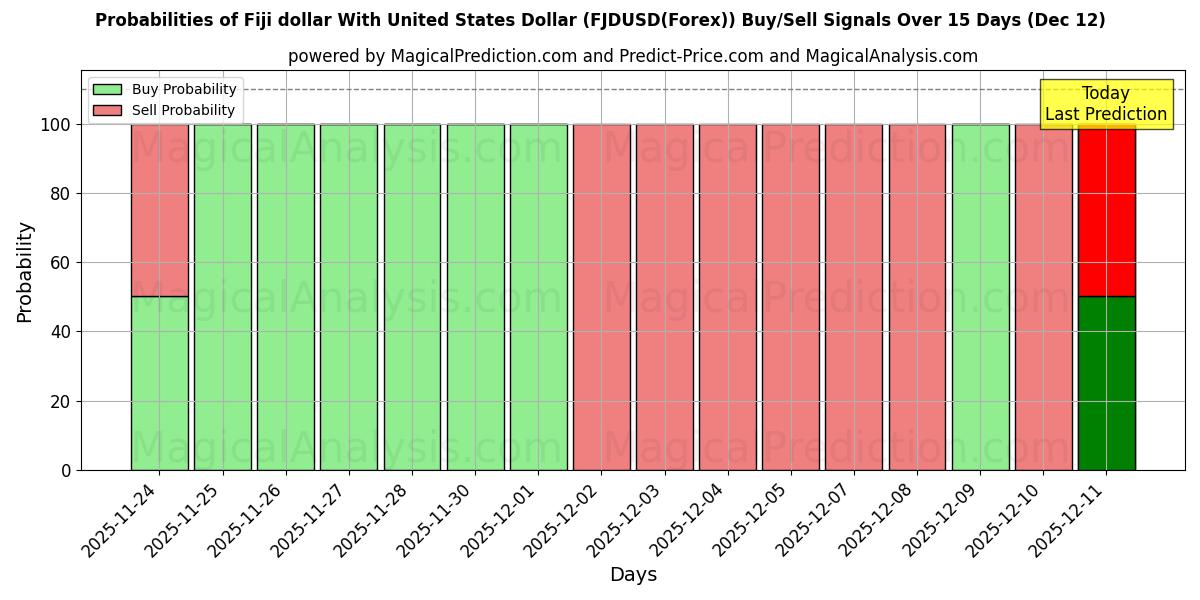 Probabilities of 미국 달러와 피지 달러 (FJDUSD(Forex)) Buy/Sell Signals Using Several AI Models Over 5 Days (12 Dec) 