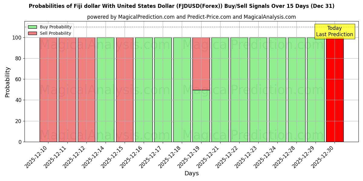 Probabilities of Dollaro delle Fiji con il dollaro degli Stati Uniti (FJDUSD(Forex)) Buy/Sell Signals Using Several AI Models Over 5 Days (31 Dec) 