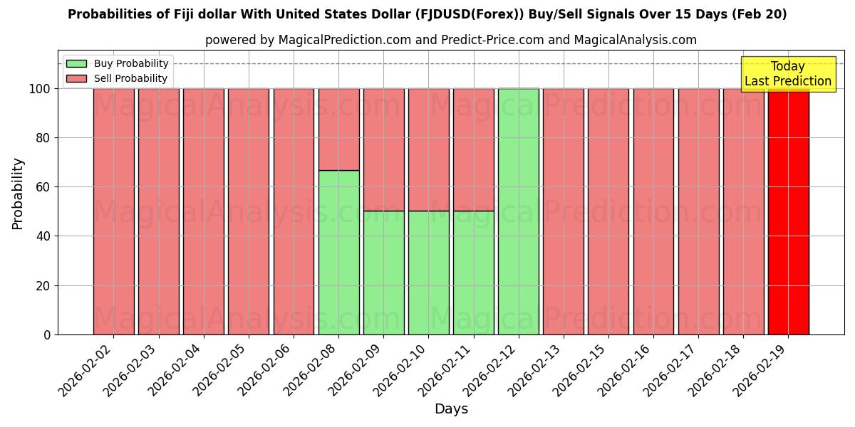 Probabilities of Fiji-dollar med amerikanske dollar (FJDUSD(Forex)) Buy/Sell Signals Using Several AI Models Over 5 Days (20 Feb) 