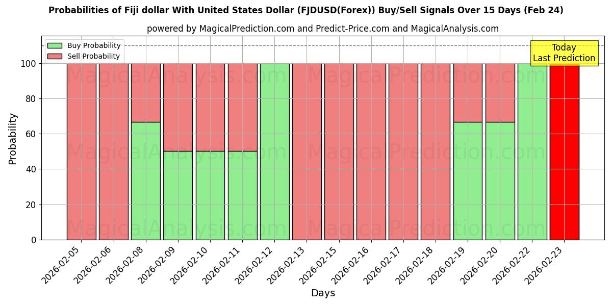 Probabilities of Fidschi-Dollar mit US-Dollar (FJDUSD(Forex)) Buy/Sell Signals Using Several AI Models Over 5 Days (24 Feb) 