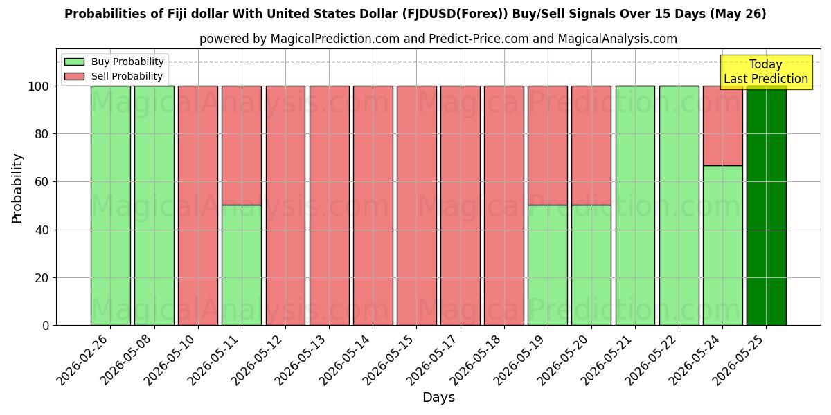 Probabilities of 미국 달러와 피지 달러 (FJDUSD(Forex)) Buy/Sell Signals Using Several AI Models Over 5 Days (26 May) 