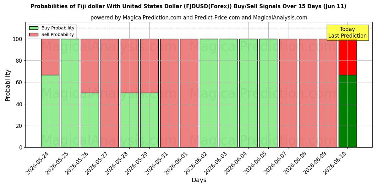 Probabilities of フィジードルと米ドル (FJDUSD(Forex)) Buy/Sell Signals Using Several AI Models Over 5 Days (11 Jun) 
