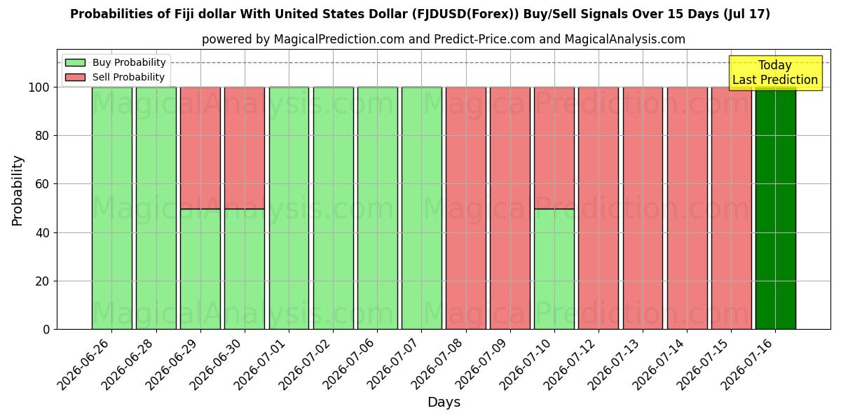 Probabilities of 미국 달러와 피지 달러 (FJDUSD(Forex)) Buy/Sell Signals Using Several AI Models Over 5 Days (17 Jul) 