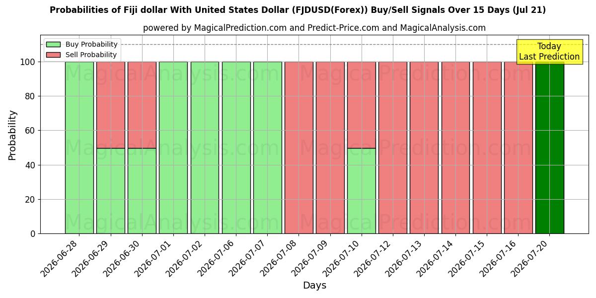 Probabilities of Fiji dollar med amerikanske dollar (FJDUSD(Forex)) Buy/Sell Signals Using Several AI Models Over 5 Days (21 Jul) 