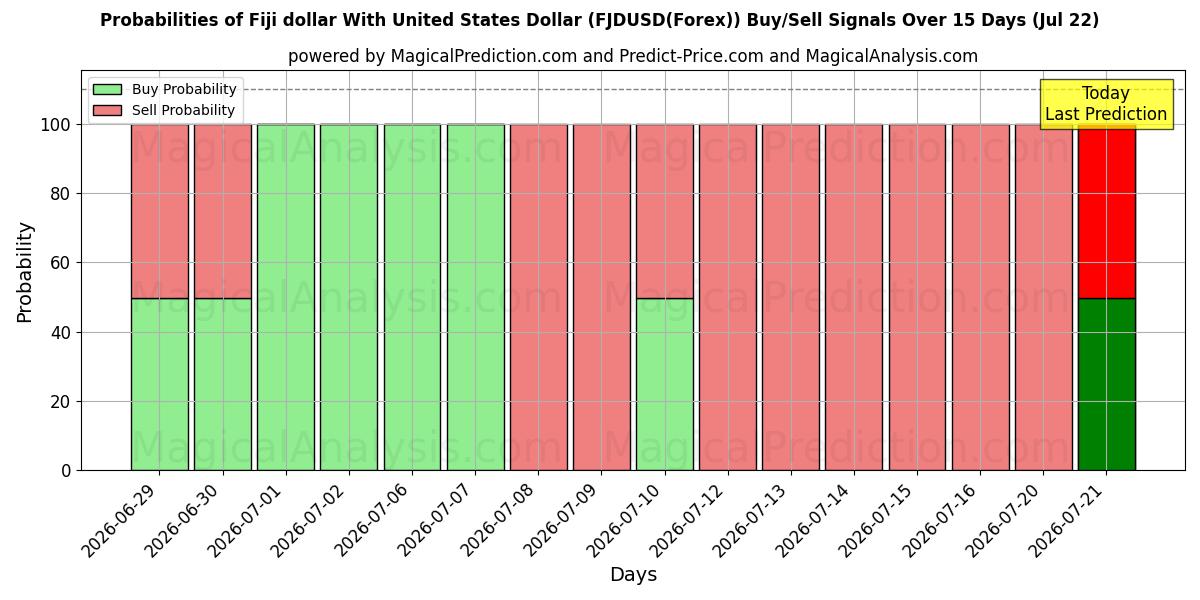 Probabilities of ABD Doları ile Fiji Doları (FJDUSD(Forex)) Buy/Sell Signals Using Several AI Models Over 5 Days (22 Jul) 