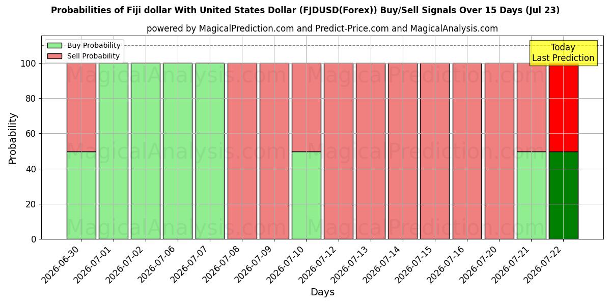 Probabilities of دولار فيجي مع دولار الولايات المتحدة (FJDUSD(Forex)) Buy/Sell Signals Using Several AI Models Over 5 Days (23 Jul) 