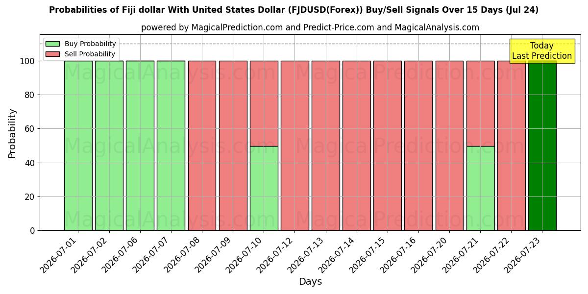 Probabilities of Доллар Фиджи к доллару США (FJDUSD(Forex)) Buy/Sell Signals Using Several AI Models Over 5 Days (24 Jul) 