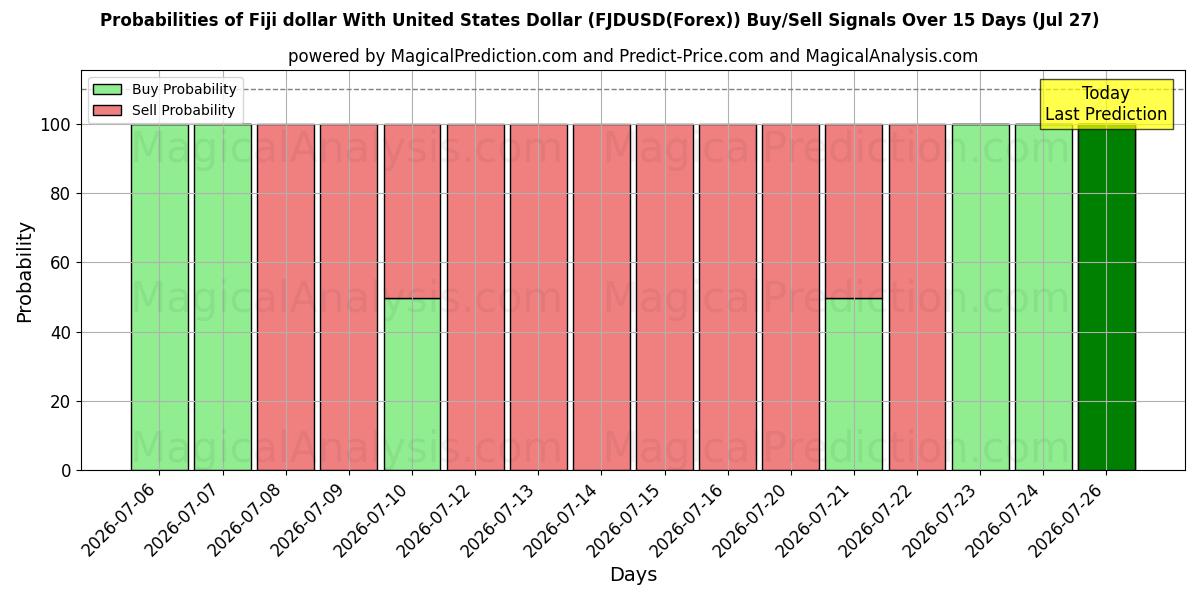 Probabilities of Dollar fidjien avec dollar américain (FJDUSD(Forex)) Buy/Sell Signals Using Several AI Models Over 5 Days (27 Jul) 