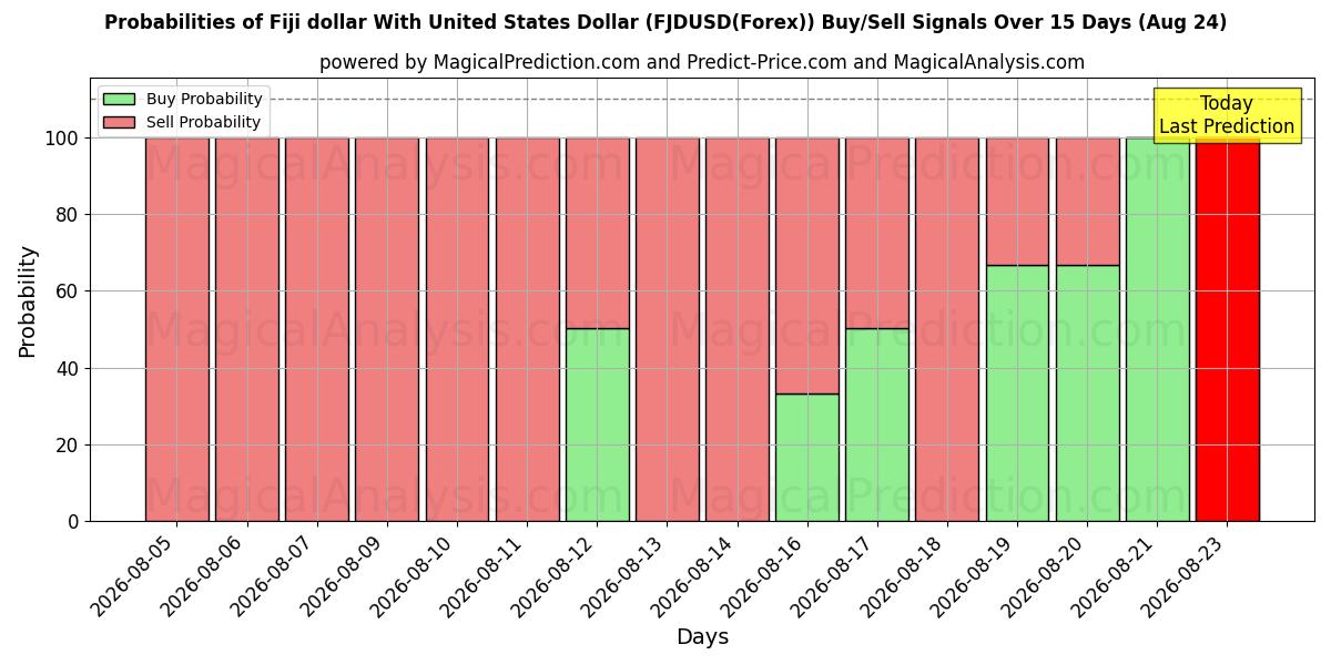 Probabilities of Fiji dollar With United States Dollar (FJDUSD(Forex)) Buy/Sell Signals Using Several AI Models Over 5 Days (17 Aug) 