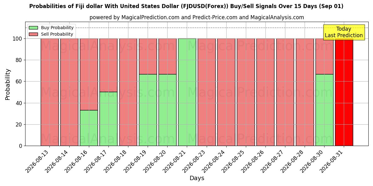 Probabilities of 미국 달러와 피지 달러 (FJDUSD(Forex)) Buy/Sell Signals Using Several AI Models Over 5 Days (01 Sep) 