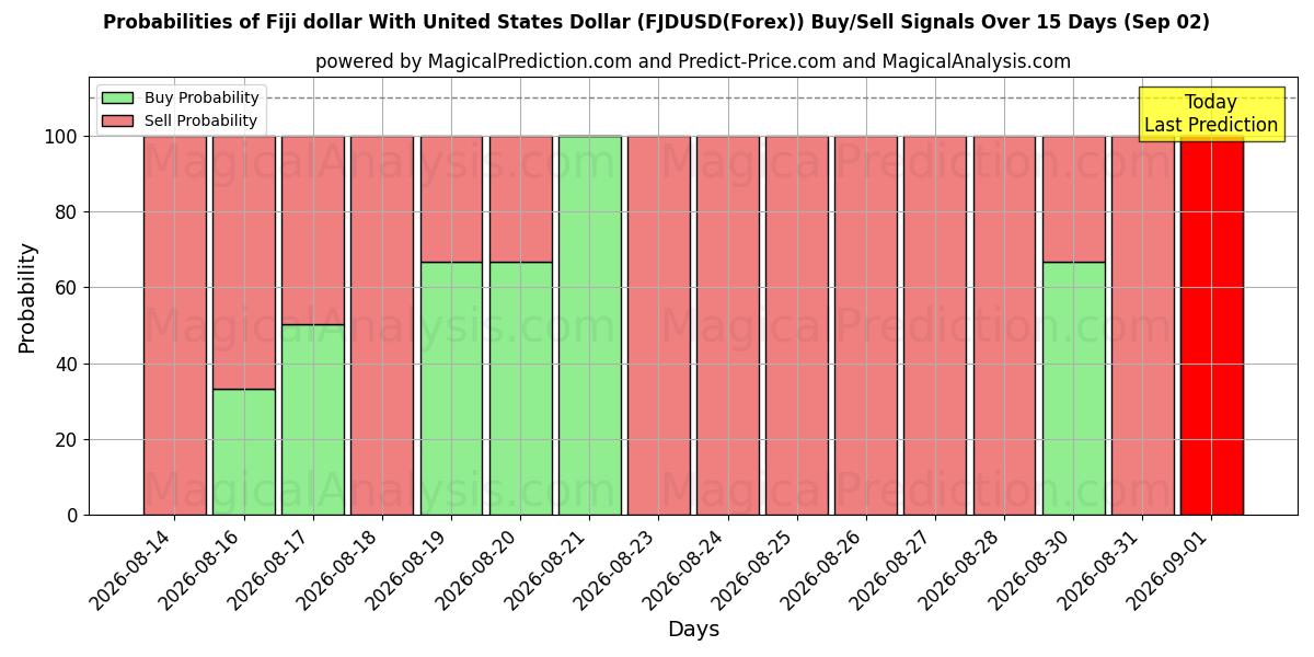 Probabilities of Dólar de Fiji Con Dólar estadounidense (FJDUSD(Forex)) Buy/Sell Signals Using Several AI Models Over 5 Days (02 Sep) 