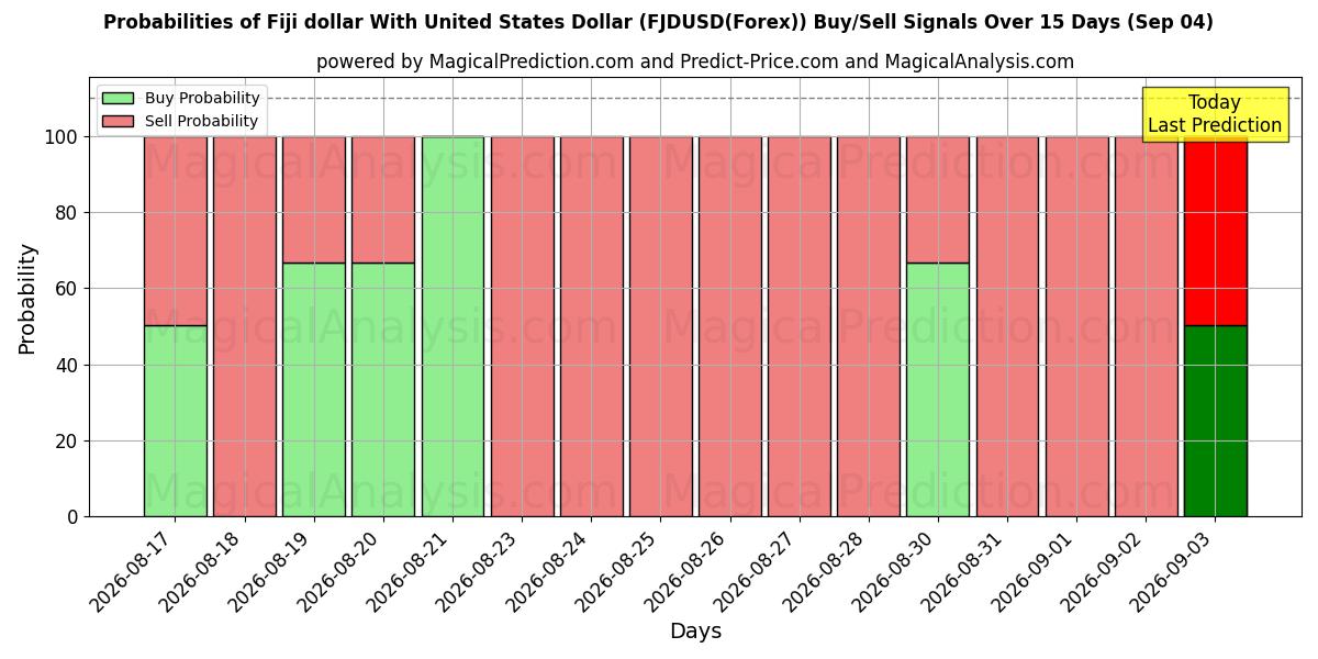 Probabilities of دلار فیجی با دلار آمریکا (FJDUSD(Forex)) Buy/Sell Signals Using Several AI Models Over 5 Days (04 Sep) 