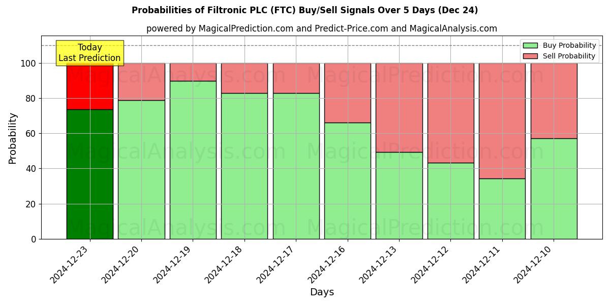 Probabilities of Filtronic PLC (FTC) Buy/Sell Signals Using Several AI Models Over 5 Days (24 Dec) 