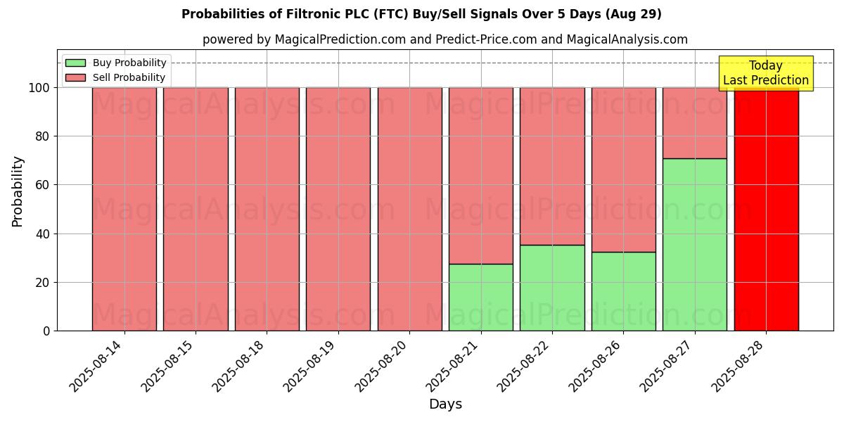Probabilities of Filtronic PLC (FTC) Buy/Sell Signals Using Several AI Models Over 5 Days (29 Aug) 