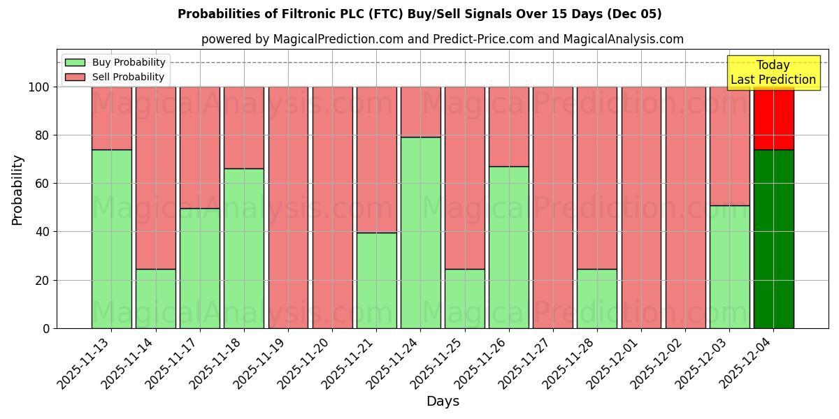 Probabilities of Filtronic PLC (FTC) Buy/Sell Signals Using Several AI Models Over 5 Days (05 Dec) 