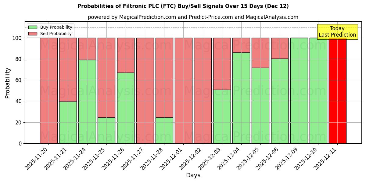 Probabilities of Filtronic PLC (FTC) Buy/Sell Signals Using Several AI Models Over 5 Days (12 Dec) 