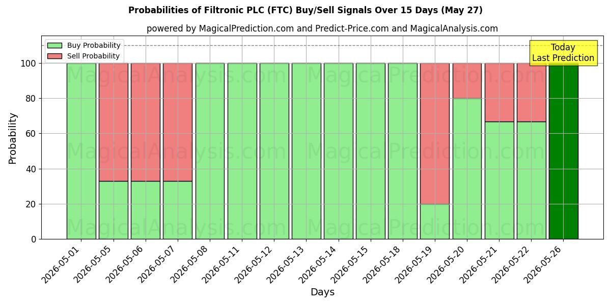 Probabilities of Filtronic PLC (FTC) Buy/Sell Signals Using Several AI Models Over 5 Days (23 May) 