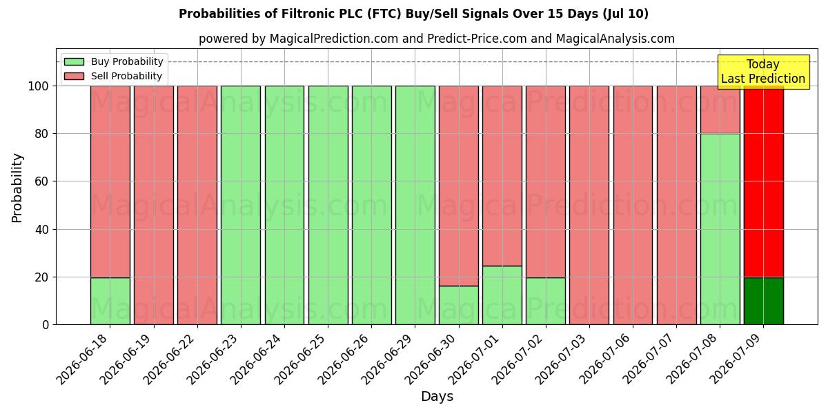 Probabilities of Filtronic PLC (FTC) Buy/Sell Signals Using Several AI Models Over 5 Days (10 Jul) 
