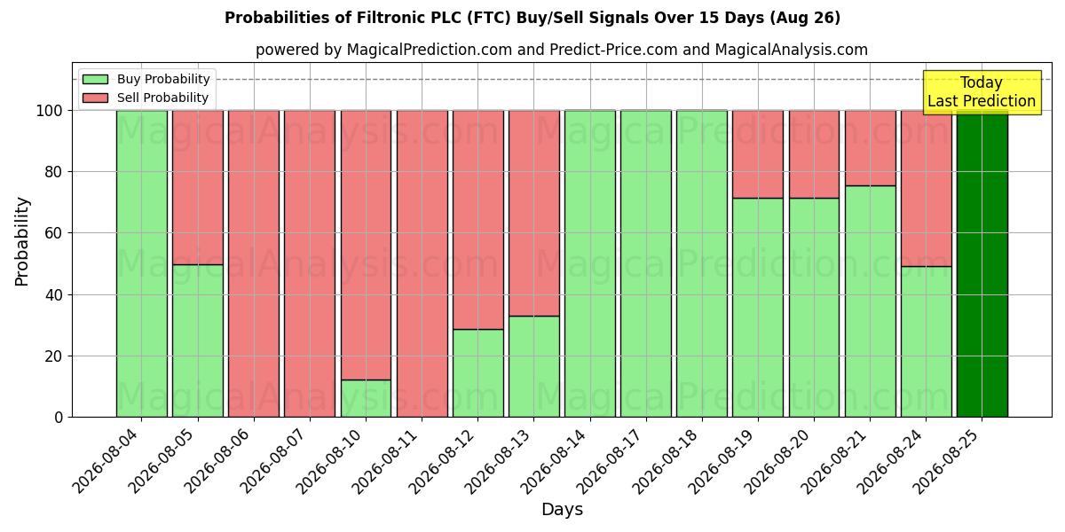 Probabilities of Filtronic PLC (FTC) Buy/Sell Signals Using Several AI Models Over 5 Days (26 Aug) 