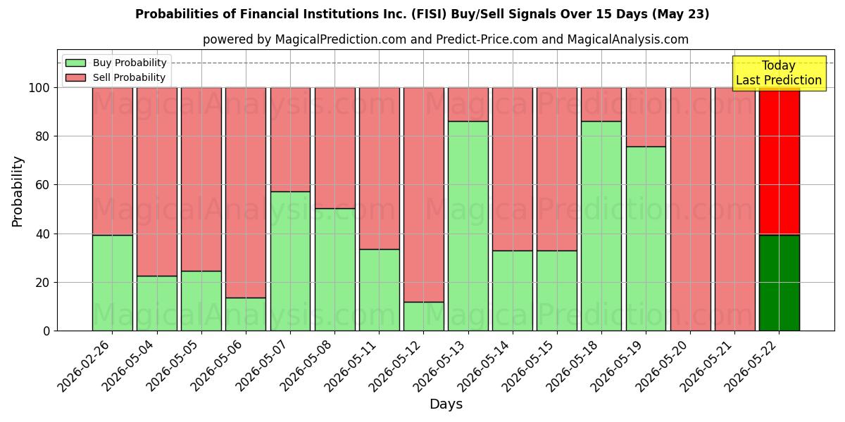Probabilities of Financial Institutions Inc. (FISI) Buy/Sell Signals Using Several AI Models Over 5 Days (23 May) 