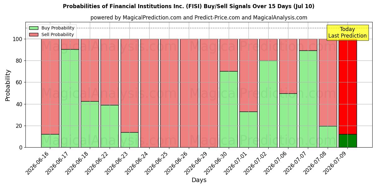 Probabilities of Financial Institutions Inc. (FISI) Buy/Sell Signals Using Several AI Models Over 5 Days (10 Jul) 