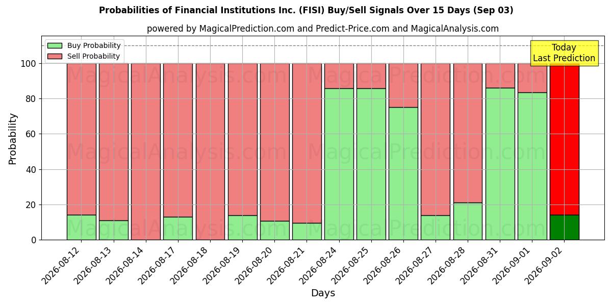 Probabilities of Financial Institutions Inc. (FISI) Buy/Sell Signals Using Several AI Models Over 5 Days (03 Sep) 