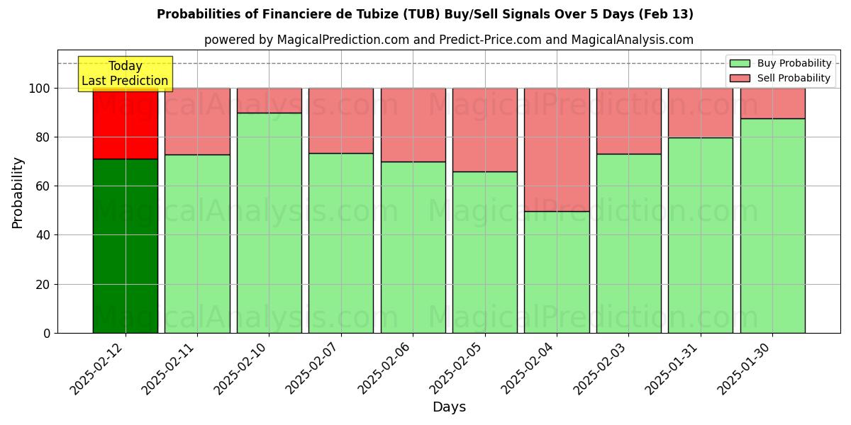 Probabilities of Financiere de Tubize (TUB) Buy/Sell Signals Using Several AI Models Over 5 Days (25 Jan) 