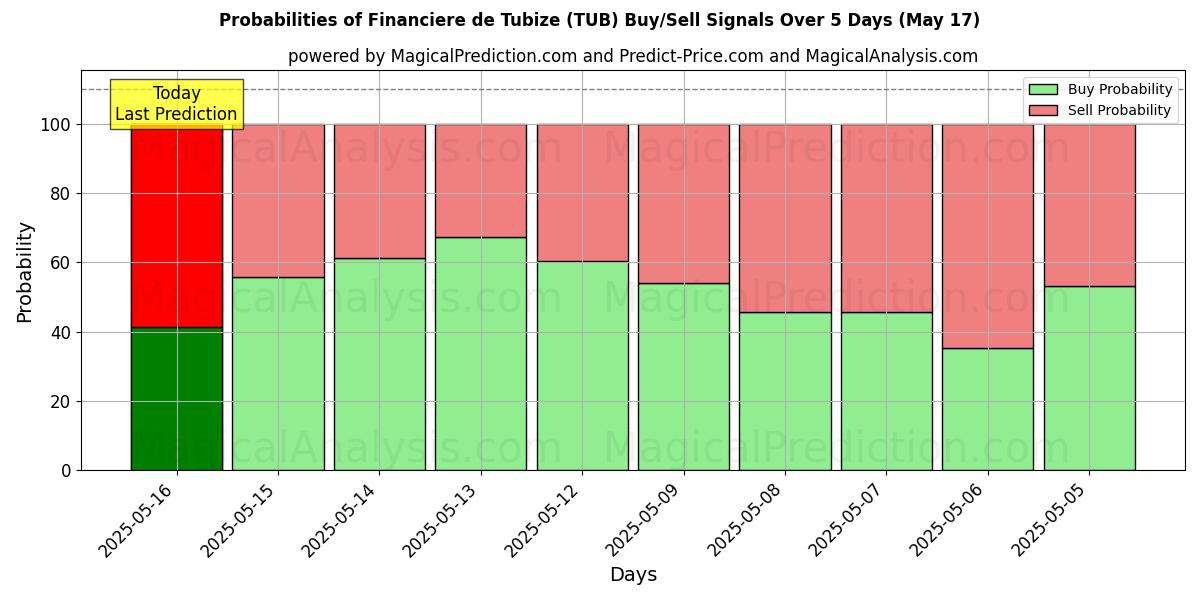 Probabilities of Financiere de Tubize (TUB) Buy/Sell Signals Using Several AI Models Over 5 Days (17 May) 