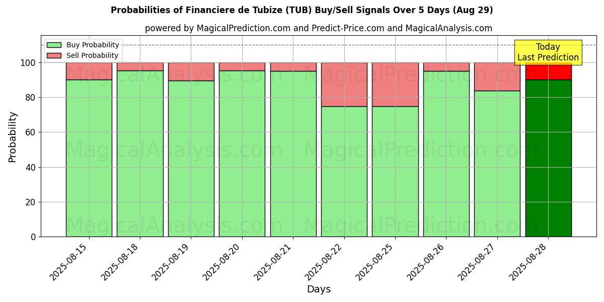 Probabilities of Financiere de Tubize (TUB) Buy/Sell Signals Using Several AI Models Over 5 Days (29 Aug) 