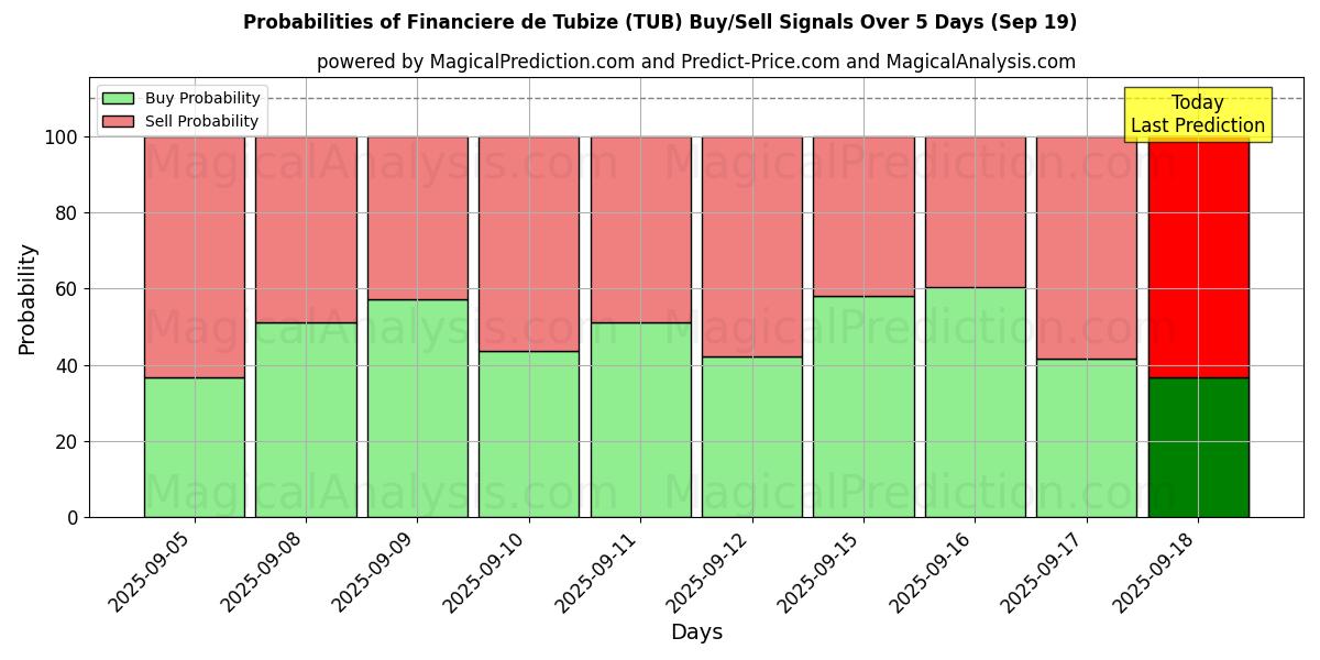 Probabilities of Financiere de Tubize (TUB) Buy/Sell Signals Using Several AI Models Over 5 Days (19 Sep) 