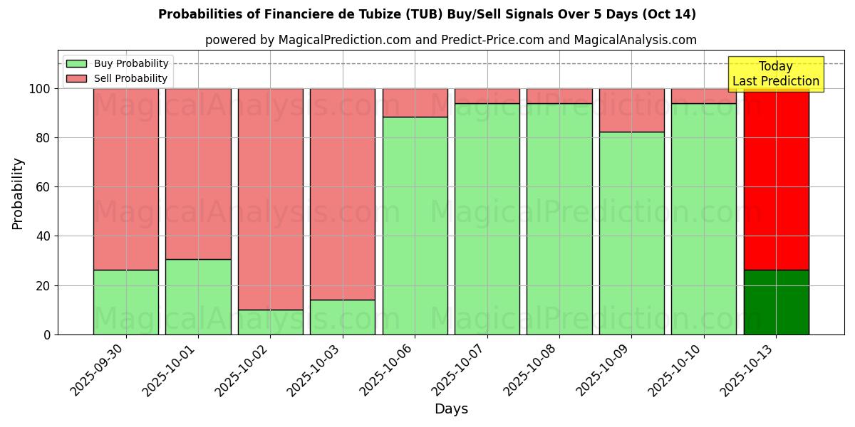 Probabilities of Financiere de Tubize (TUB) Buy/Sell Signals Using Several AI Models Over 10 Days (14 Oct) Probabilities of Financiere de Tubize (TUB) Buy/Sell Signals Using Several AI Models Over 5 Days (14 Oct)