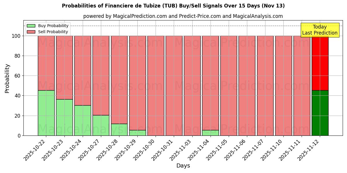 Probabilities of Financiere de Tubize (TUB) Buy/Sell Signals Using Several AI Models Over 5 Days (13 Nov) 
