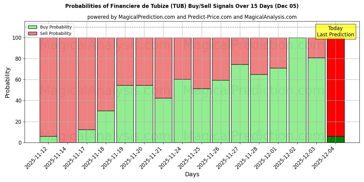 Probabilities of Financiere de Tubize (TUB) Buy/Sell Signals Using Several AI Models Over 5 Days (05 Dec) 