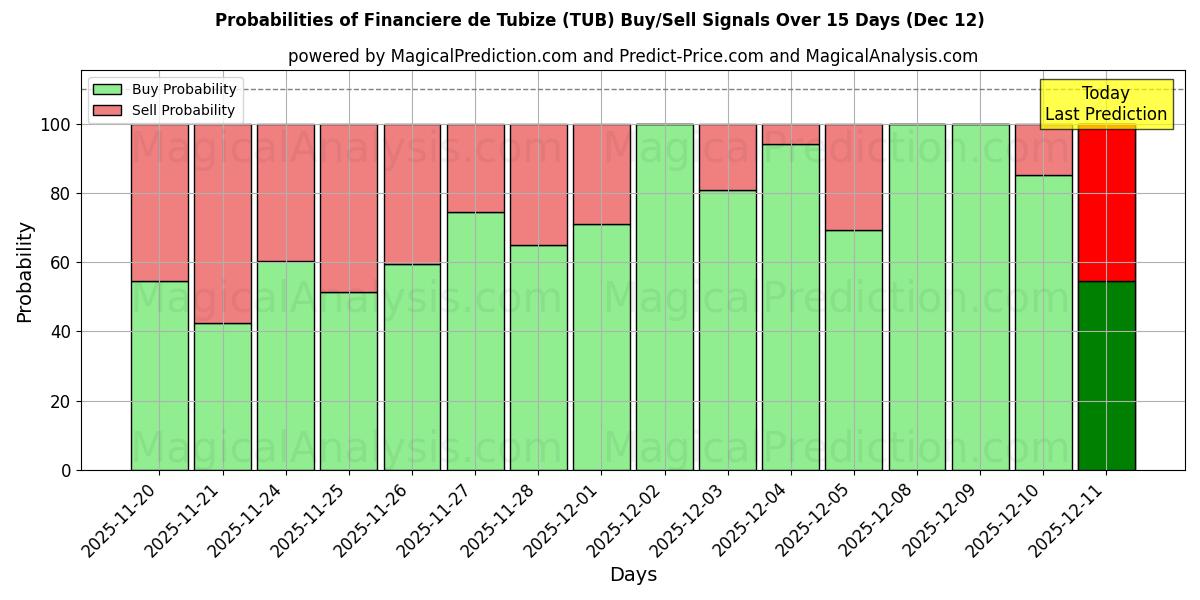 Probabilities of Financiere de Tubize (TUB) Buy/Sell Signals Using Several AI Models Over 5 Days (12 Dec) 