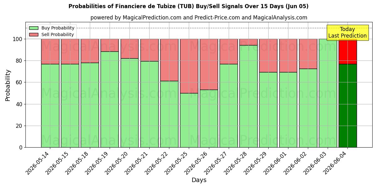 Probabilities of Financiere de Tubize (TUB) Buy/Sell Signals Using Several AI Models Over 5 Days (27 Feb) 