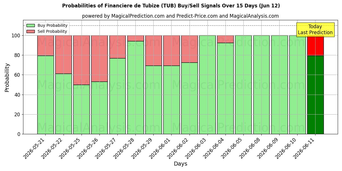 Probabilities of Financiere de Tubize (TUB) Buy/Sell Signals Using Several AI Models Over 5 Days (12 Jun) 