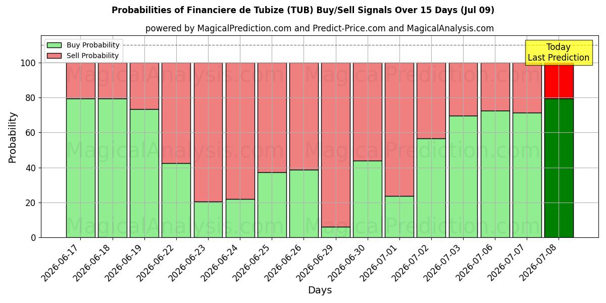 Probabilities of Financiere de Tubize (TUB) Buy/Sell Signals Using Several AI Models Over 5 Days (09 Jul) 