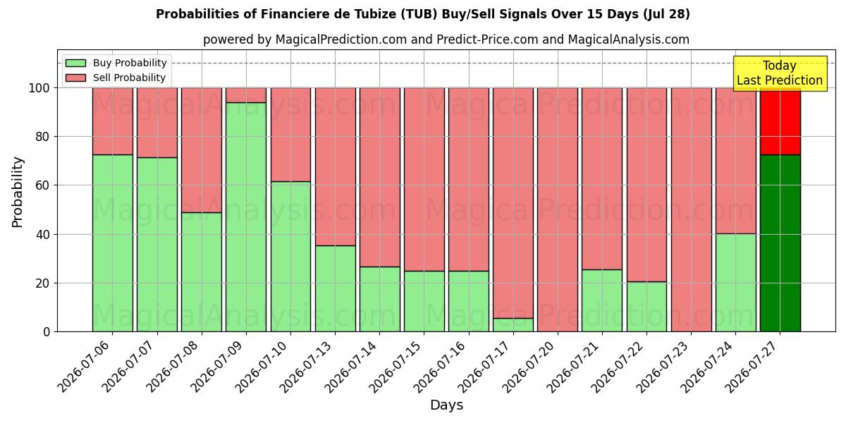Probabilities of Financiere de Tubize (TUB) Buy/Sell Signals Using Several AI Models Over 5 Days (28 Jul) 