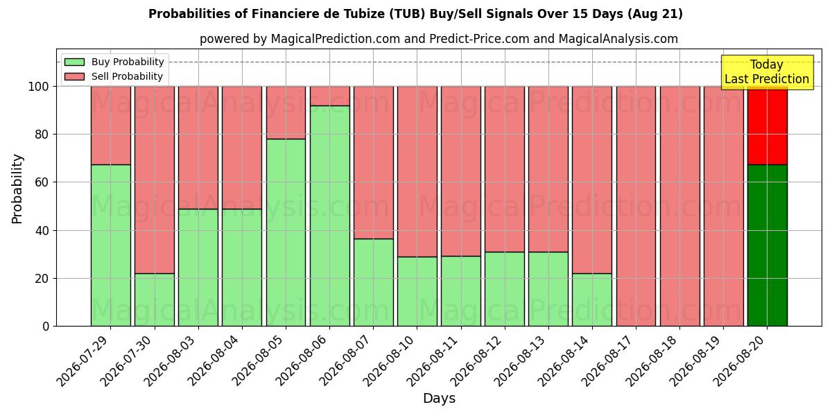 Probabilities of Financiere de Tubize (TUB) Buy/Sell Signals Using Several AI Models Over 5 Days (21 Aug) 