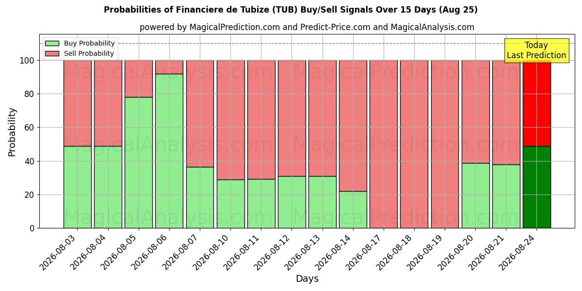 Probabilities of Financiere de Tubize (TUB) Buy/Sell Signals Using Several AI Models Over 5 Days (25 Aug) 