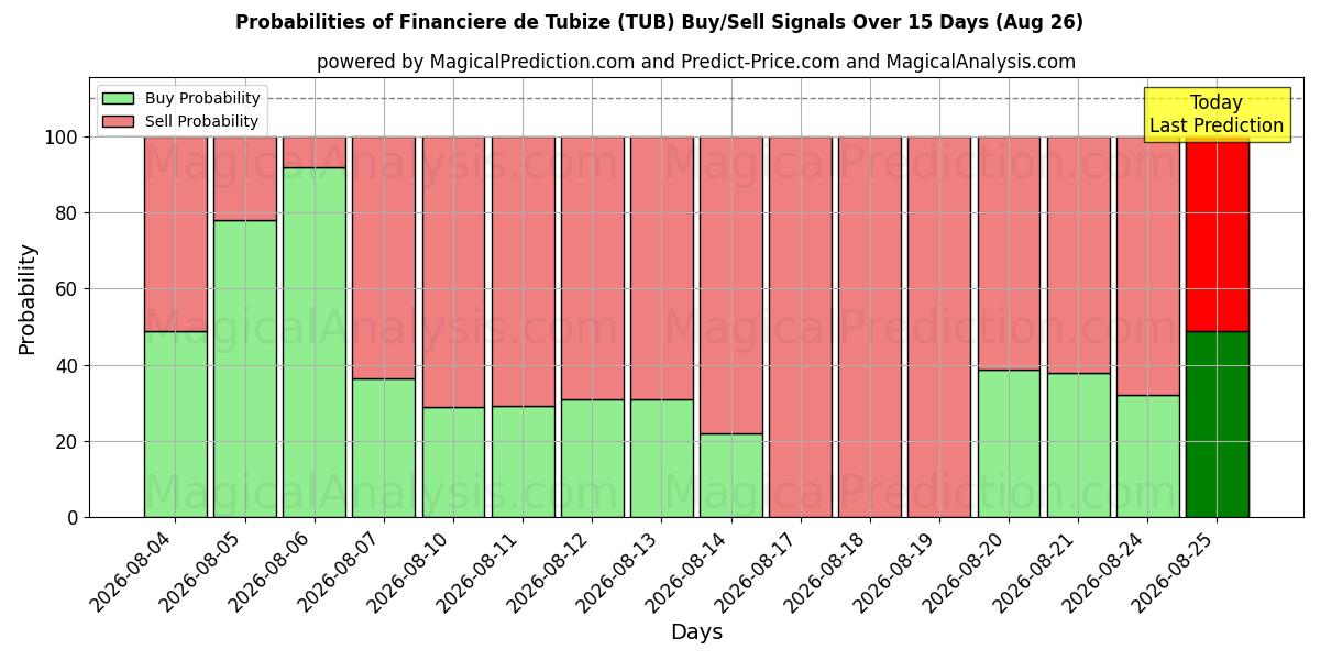 Probabilities of Financiere de Tubize (TUB) Buy/Sell Signals Using Several AI Models Over 5 Days (26 Aug) 