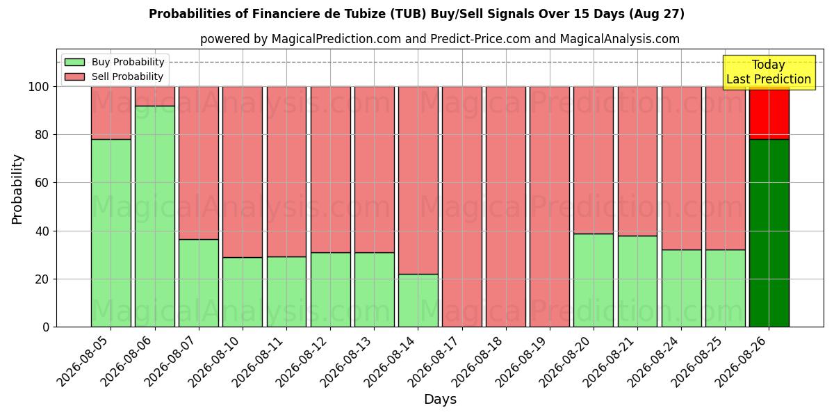 Probabilities of Financiere de Tubize (TUB) Buy/Sell Signals Using Several AI Models Over 5 Days (27 Aug) 