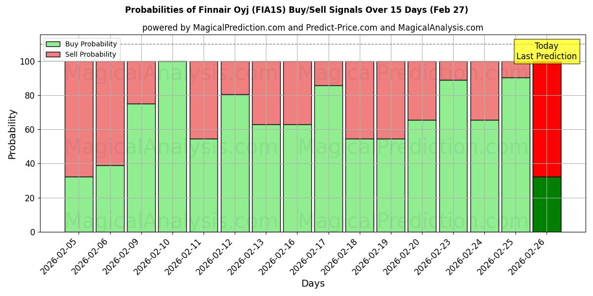 Probabilities of Finnair Oyj (FIA1S) Buy/Sell Signals Using Several AI Models Over 5 Days (27 Feb) 