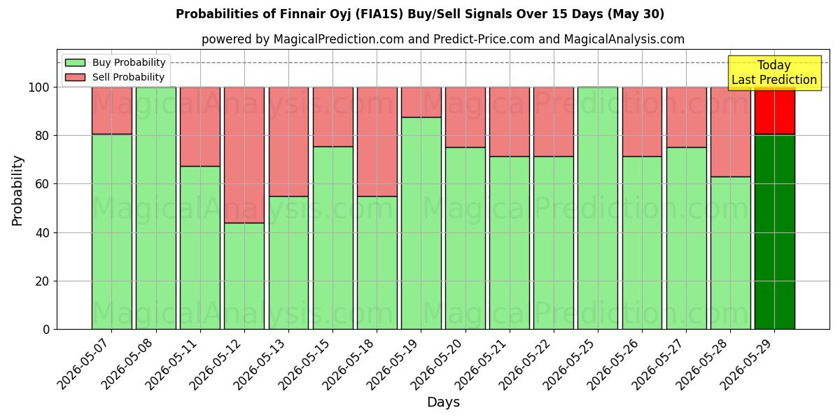 Probabilities of Finnair Oyj (FIA1S) Buy/Sell Signals Using Several AI Models Over 5 Days (30 May) 