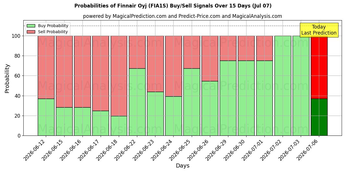 Probabilities of Finnair Oyj (FIA1S) Buy/Sell Signals Using Several AI Models Over 5 Days (07 Jul) 
