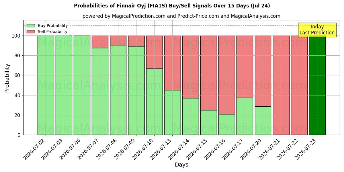 Probabilities of Finnair Oyj (FIA1S) Buy/Sell Signals Using Several AI Models Over 5 Days (24 Jul) 