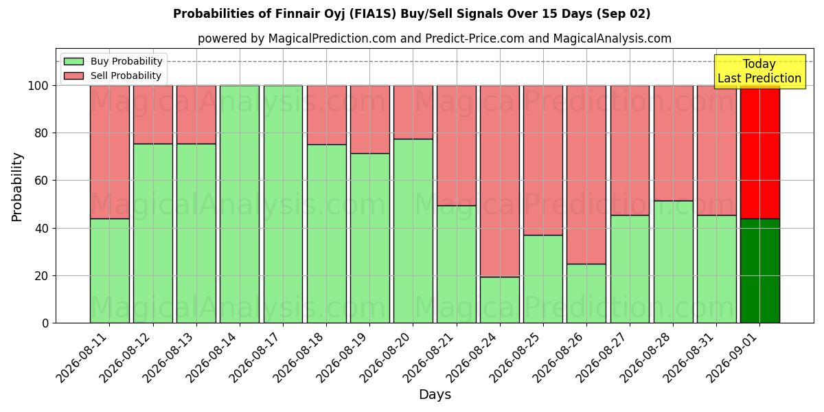 Probabilities of Finnair Oyj (FIA1S) Buy/Sell Signals Using Several AI Models Over 5 Days (02 Sep) 