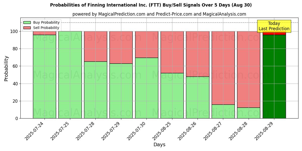 Finning International Inc. (FTT) खरीद/विक्रय सिग्नल की संभावनाएँ विभिन्न एआई मॉडलों का उपयोग करते हुए 10 दिनों के दौरान (30 Aug) Probabilities of Finning International Inc. (FTT) Buy/Sell Signals Using Several AI Models Over 5 Days (30 Aug)