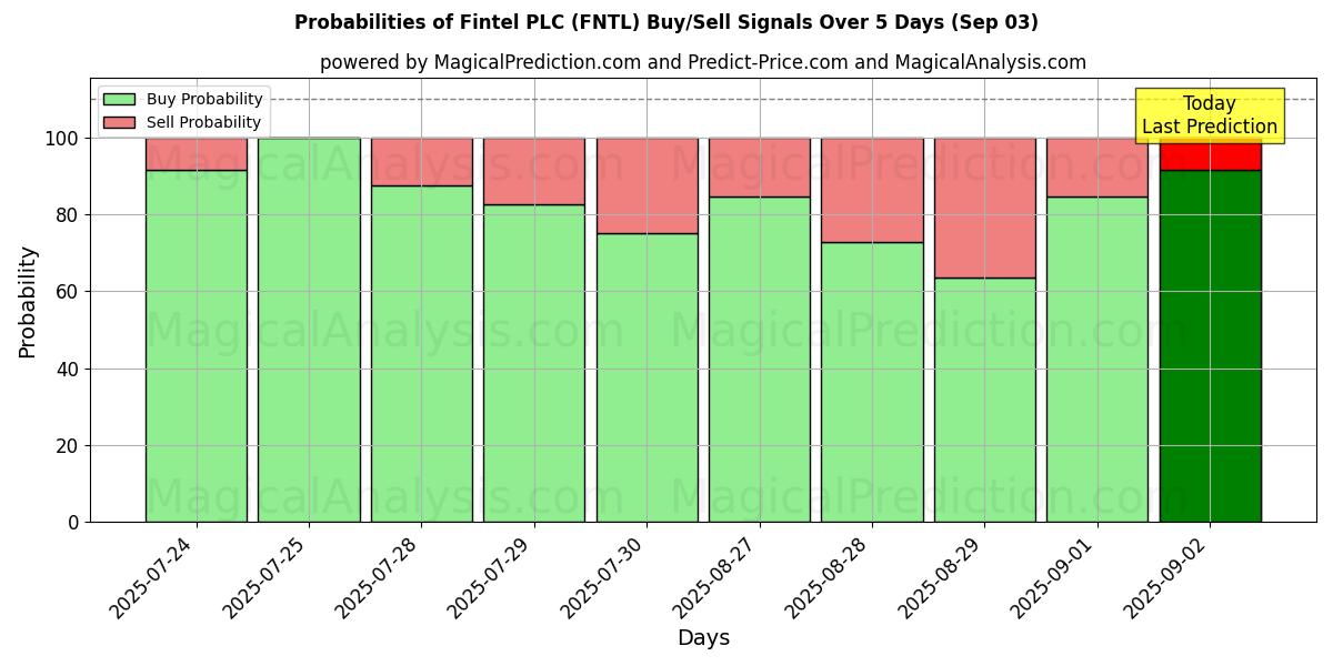 Probabilities of Fintel PLC (FNTL) Buy/Sell Signals Using Several AI Models Over 5 Days (03 Sep) 