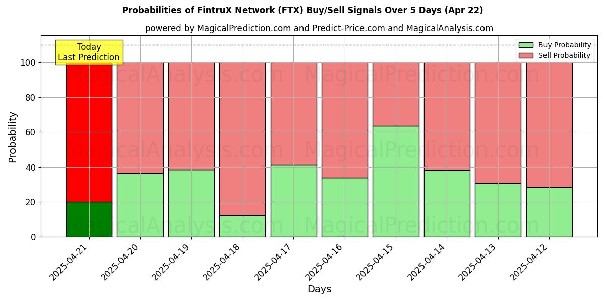 FintruX网络 (FTX) 基于多个AI模型的买入/卖出信号概率 (10天内) (22 Apr) Probabilities of FintruX网络 (FTX) Buy/Sell Signals Using Several AI Models Over 5 Days (22 Apr)